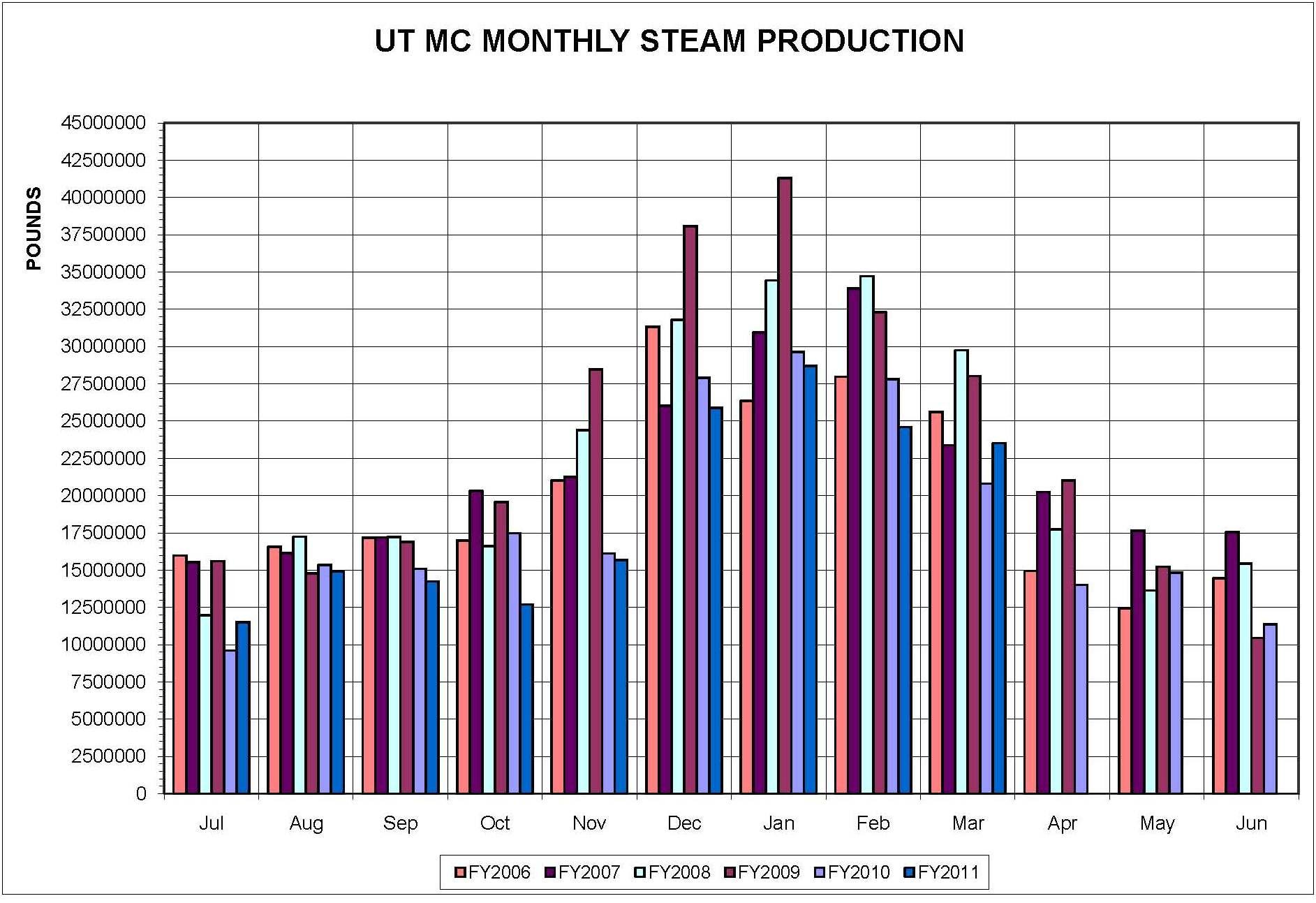 Main Campus Steam Production - March